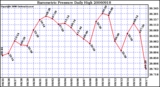 Milwaukee Weather Barometric Pressure Daily High