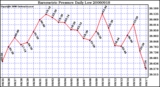 Milwaukee Weather Barometric Pressure Daily Low