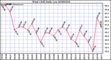 Milwaukee Weather Wind Chill Daily Low