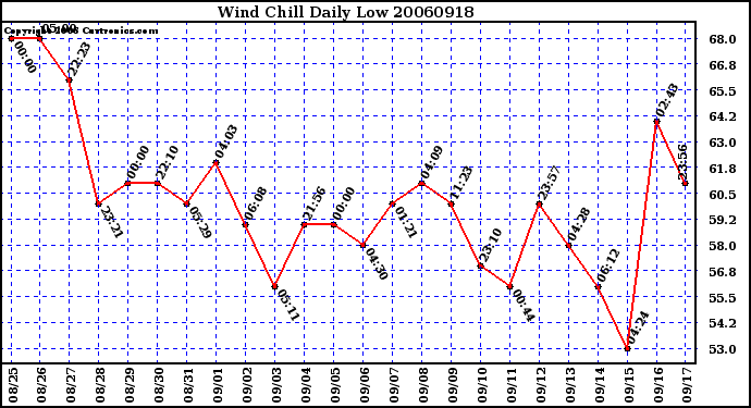 Milwaukee Weather Wind Chill Daily Low