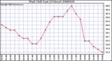 Milwaukee Weather Wind Chill (Last 24 Hours)