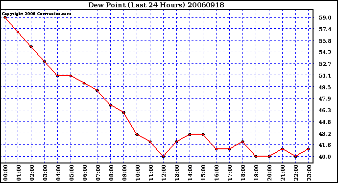 Milwaukee Weather Dew Point (Last 24 Hours)