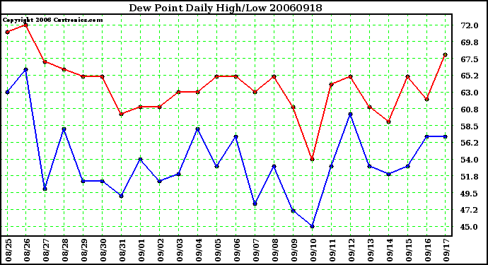 Milwaukee Weather Dew Point Daily High/Low