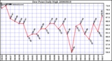 Milwaukee Weather Dew Point Daily High