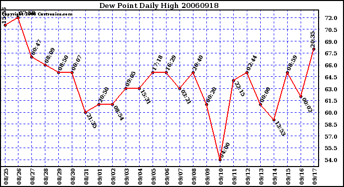 Milwaukee Weather Dew Point Daily High