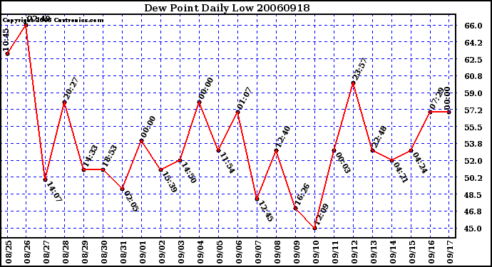 Milwaukee Weather Dew Point Daily Low