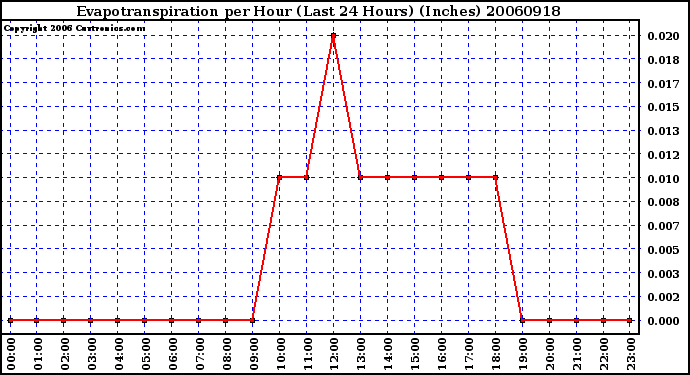 Milwaukee Weather Evapotranspiration per Hour (Last 24 Hours) (Inches)