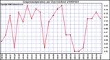 Milwaukee Weather Evapotranspiration per Day (Inches)