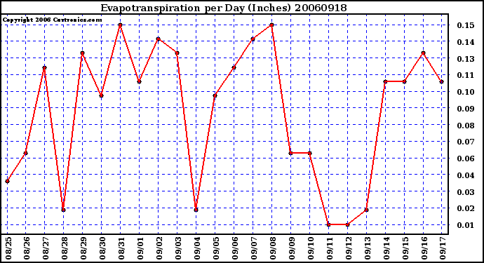 Milwaukee Weather Evapotranspiration per Day (Inches)