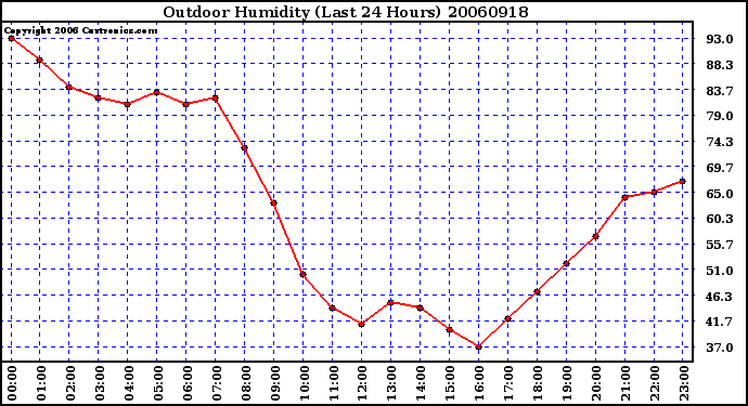 Milwaukee Weather Outdoor Humidity (Last 24 Hours)