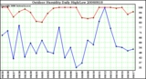 Milwaukee Weather Outdoor Humidity Daily High/Low