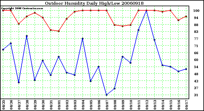 Milwaukee Weather Outdoor Humidity Daily High/Low