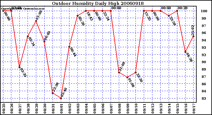 Milwaukee Weather Outdoor Humidity Daily High