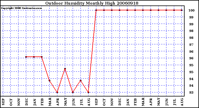 Milwaukee Weather Outdoor Humidity Monthly High