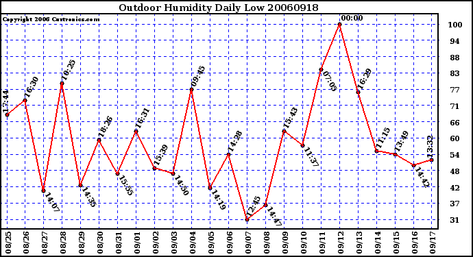 Milwaukee Weather Outdoor Humidity Daily Low