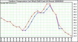 Milwaukee Weather Outdoor Temperature (vs) Wind Chill (Last 24 Hours)