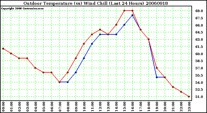 Milwaukee Weather Outdoor Temperature (vs) Wind Chill (Last 24 Hours)