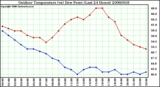 Milwaukee Weather Outdoor Temperature (vs) Dew Point (Last 24 Hours)