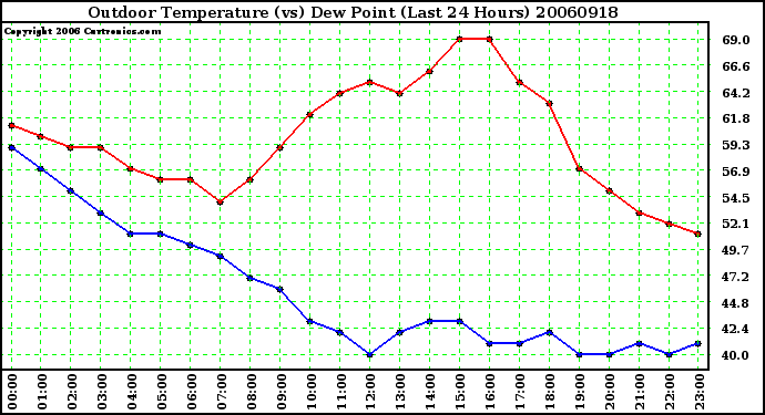 Milwaukee Weather Outdoor Temperature (vs) Dew Point (Last 24 Hours)