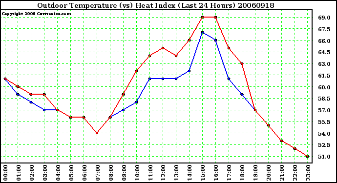 Milwaukee Weather Outdoor Temperature (vs) Heat Index (Last 24 Hours)