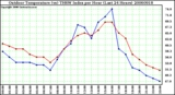 Milwaukee Weather Outdoor Temperature (vs) THSW Index per Hour (Last 24 Hours)