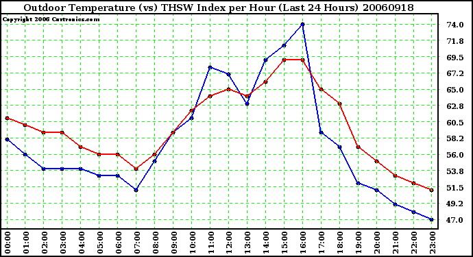 Milwaukee Weather Outdoor Temperature (vs) THSW Index per Hour (Last 24 Hours)