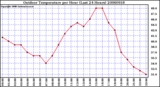 Milwaukee Weather Outdoor Temperature per Hour (Last 24 Hours)