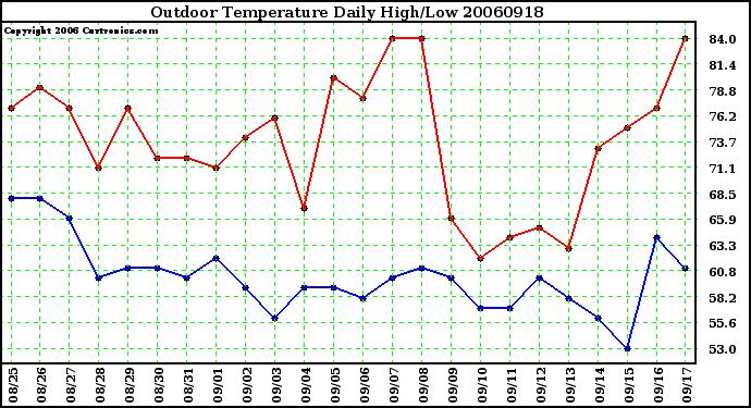 Milwaukee Weather Outdoor Temperature Daily High/Low