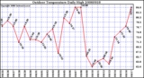 Milwaukee Weather Outdoor Temperature Daily High