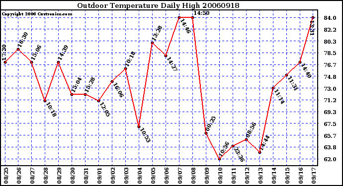 Milwaukee Weather Outdoor Temperature Daily High