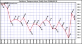 Milwaukee Weather Outdoor Temperature Daily Low