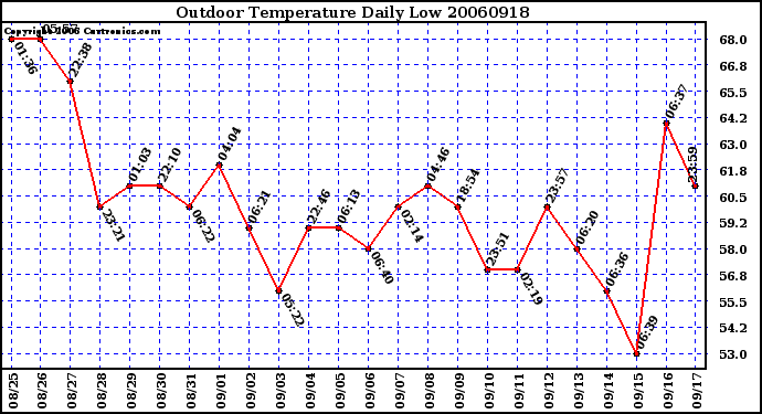 Milwaukee Weather Outdoor Temperature Daily Low