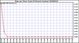 Milwaukee Weather Rain per Hour (Last 24 Hours) (inches)