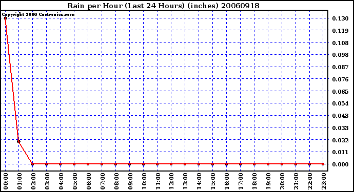 Milwaukee Weather Rain per Hour (Last 24 Hours) (inches)