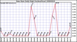 Milwaukee Weather Rain Rate Daily High (Inches/Hour)