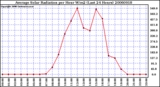 Milwaukee Weather Average Solar Radiation per Hour W/m2 (Last 24 Hours)