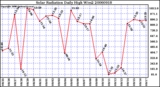 Milwaukee Weather Solar Radiation Daily High W/m2