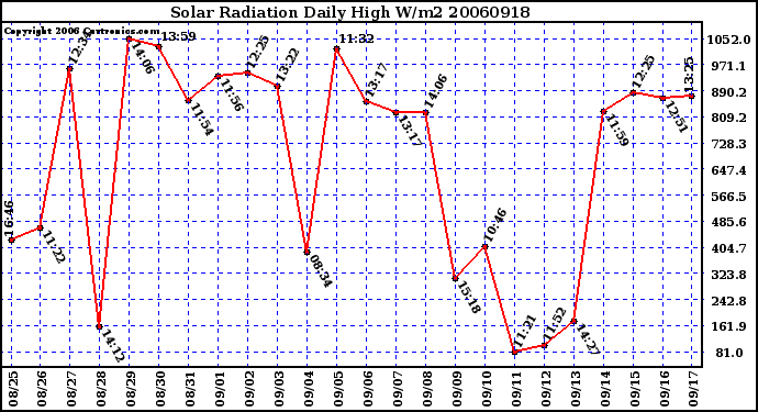 Milwaukee Weather Solar Radiation Daily High W/m2