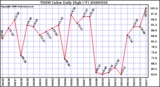 Milwaukee Weather THSW Index Daily High (F)