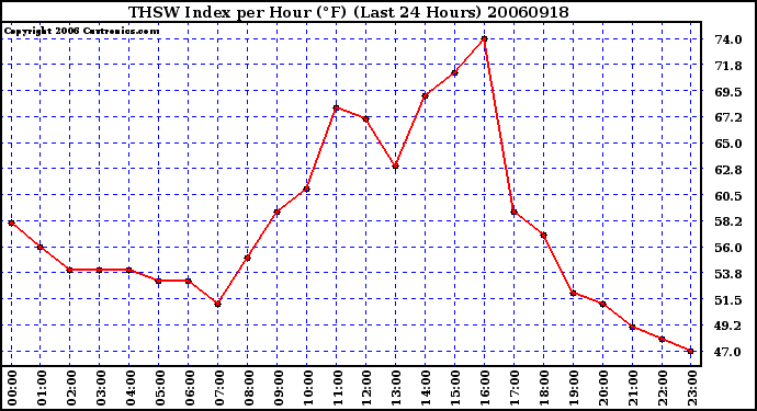 Milwaukee Weather THSW Index per Hour (F) (Last 24 Hours)