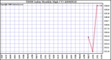 Milwaukee Weather THSW Index Monthly High (F)