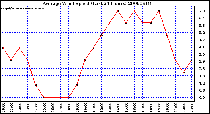 Milwaukee Weather Average Wind Speed (Last 24 Hours)