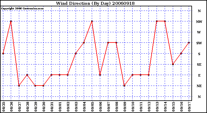 Milwaukee Weather Wind Direction (By Day)