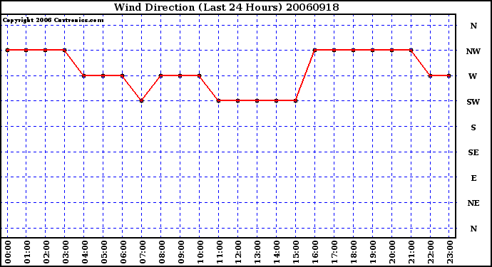 Milwaukee Weather Wind Direction (Last 24 Hours)