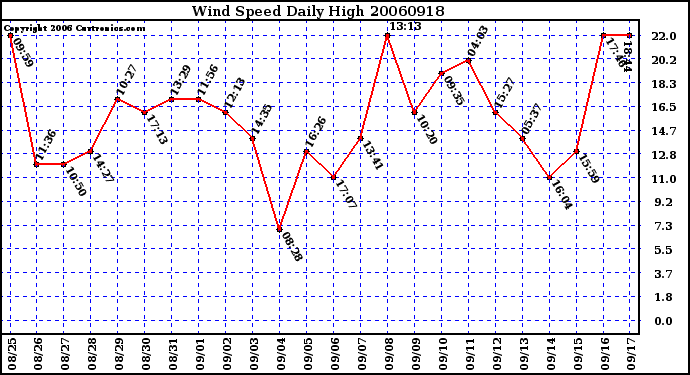 Milwaukee Weather Wind Speed Daily High