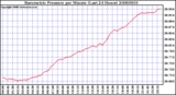 Milwaukee Weather Barometric Pressure per Minute (Last 24 Hours)