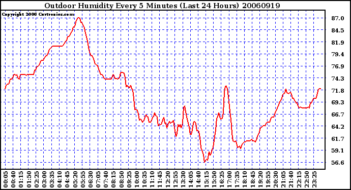 Milwaukee Weather Outdoor Humidity Every 5 Minutes (Last 24 Hours)