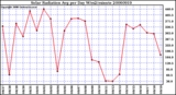 Milwaukee Weather Solar Radiation Avg per Day W/m2/minute