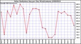 Milwaukee Weather Solar Radiation Avg per Day W/m2/minute