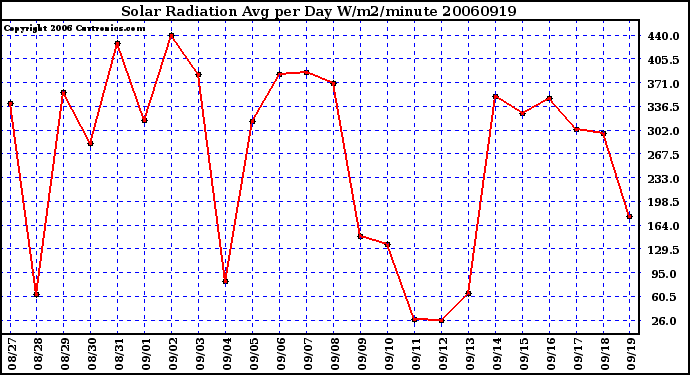 Milwaukee Weather Solar Radiation Avg per Day W/m2/minute